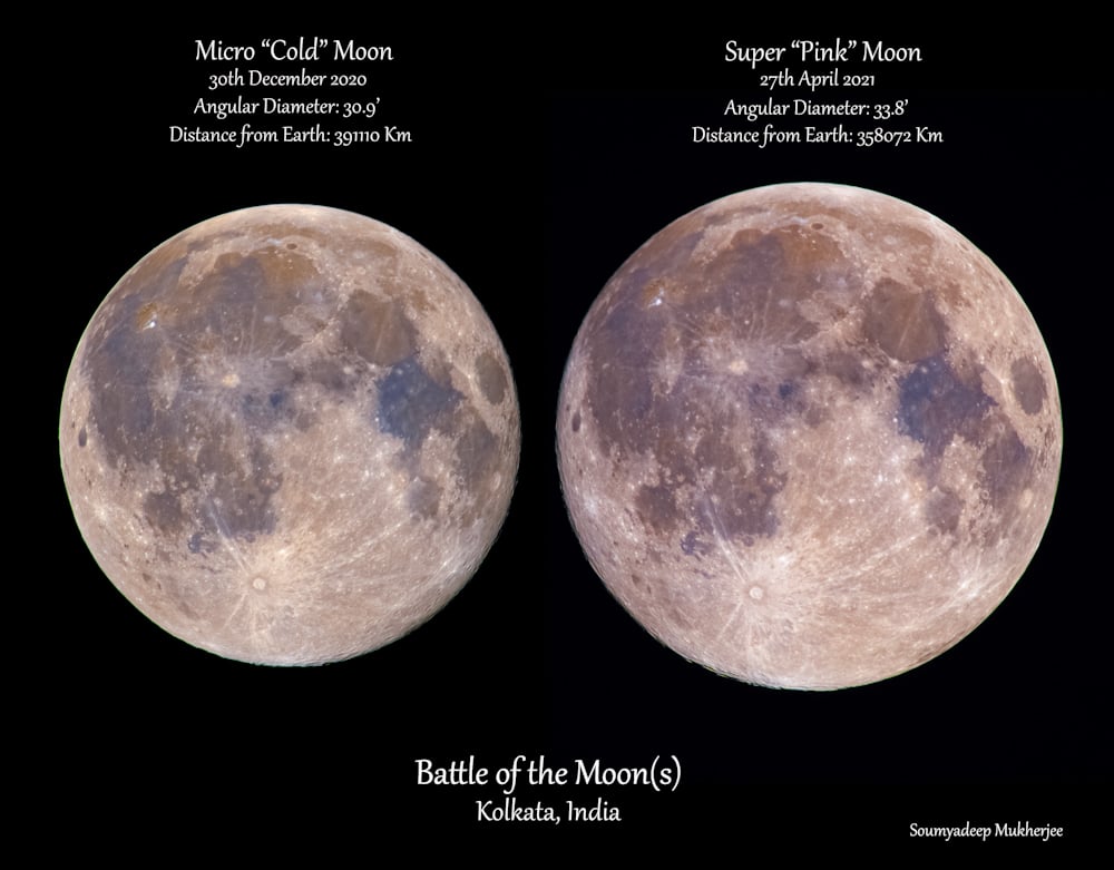 Supermoons appear almost 14% larger than micromoons.