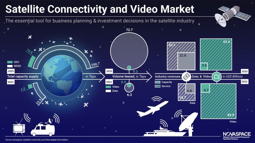 NGSO revenues will overtake the geostationary market by 2028